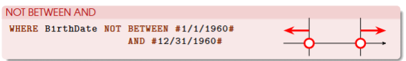 <ul><li><p>does not include the two end points</p></li><li><p>example: WHERE BirthDate NOT BETWEEN #1/1/960# AND #12/31/1960#</p></li><li><p>only the BETWEEN AND condition are the values included between the two end points</p></li></ul><p></p>