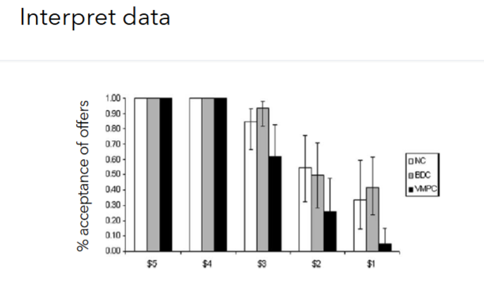 <p>Koenigs et al. (2007)  interpret data</p>