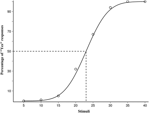 <p>minimal amount of stimulation necessary to just detect presence of a stimulus 50% of the time</p><ul><li><p>lower = higher sensitivity</p></li></ul><p></p>