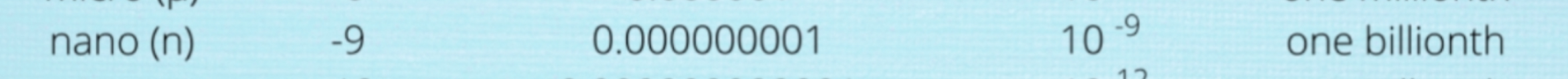 <p>Symbol: n , SN: 10 to the -9, name: one to the billionth</p>