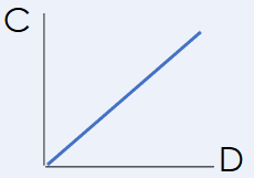 <p><span style="background-color: transparent; font-family: "Century Gothic", sans-serif;"><span>Describe the relationship shown between variables C and D.</span></span></p><p></p><p></p>