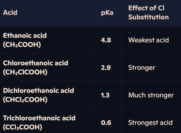 <p><strong>Why More Chlorine = Stronger Acidity?</strong></p><ol><li><p><strong>Chlorine atoms withdraw electron density</strong> from the <strong>O-H bond</strong>, making it <strong>weaker</strong> and facilitating <strong>proton loss</strong>.</p></li><li><p><strong>Delocalisation of charge in the carboxylate ion is further extended</strong> by Cl atoms → <strong>Greater stability → Lower tendency to recombine with H⁺</strong>.</p></li></ol><p><strong>Example – Trichloroethanoic Acid (Strongest Acid):</strong></p><ul><li><p><strong>Three electronegative Cl atoms</strong> withdraw electron density.</p></li><li><p><strong>Highly stabilised carboxylate ion (-COO⁻)</strong> reduces attraction to H⁺ → <strong>Very strong acid</strong>.</p></li></ul><p></p>