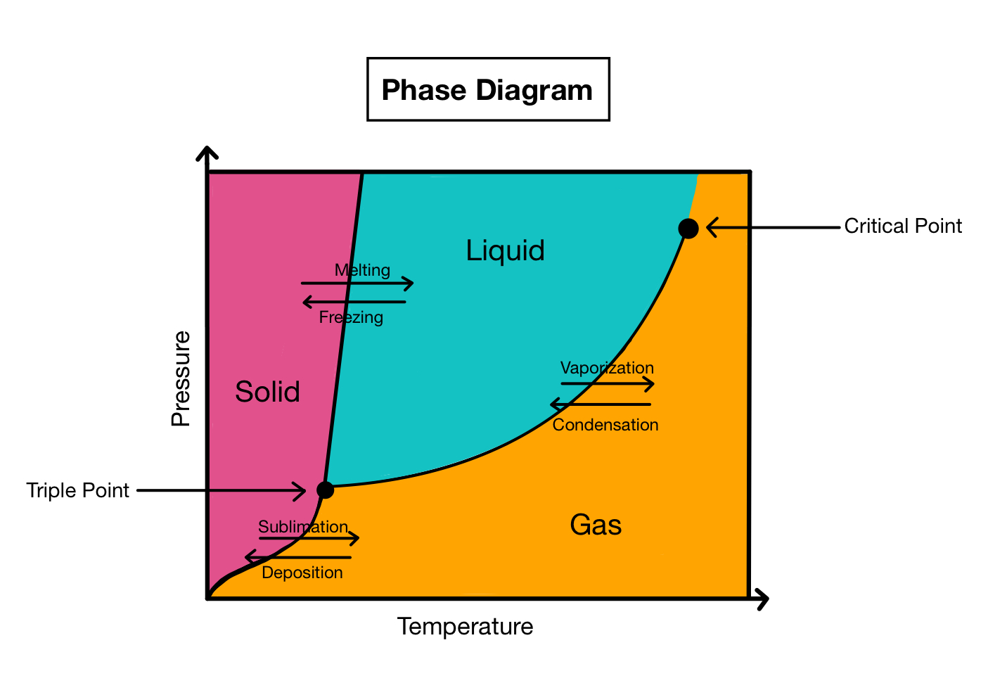 <p>plots state of matter as function of pressure and temp&nbsp;</p><p></p><p>sublimation: solid turns directly into gas</p><p>deposition: gas changes directly into a solid</p><p></p><p>Freezing: Liquid turns to solid</p><p>Melting: solid turns to liquid</p><p></p><p>Boiling: liquid turns to gas</p><p>condensing : gas turns to liquid&nbsp;</p>
