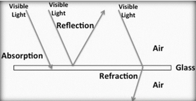 <p>Light bouncing off a surface</p>