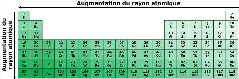 <p>Dans une même période, le rayon atomique augmente de droite à gauche dans le tableau périodique. Lorsqu'on se déplace vers la droite, le numéro atomique augmente, ce qui signifie qu'un plus grand nombre de protons est présent dans le noyau. Ces charges positives exercent une force d'attraction plus grande sur les électrons situés sur les couches électroniques, ce qui les rapproche du noyau. Le rayon atomique est donc plus petit pour ces éléments.</p><p>Dans une même famille, le rayon atomique augmente de haut en bas dans le tableau périodique. En se déplaçant vers le bas du tableau périodique, le nombre de couches électroniques augmentent. Les électrons se retrouvent donc de plus en plus loin du noyau, ce qui contribue à l'augmentation du rayon atomique.</p>