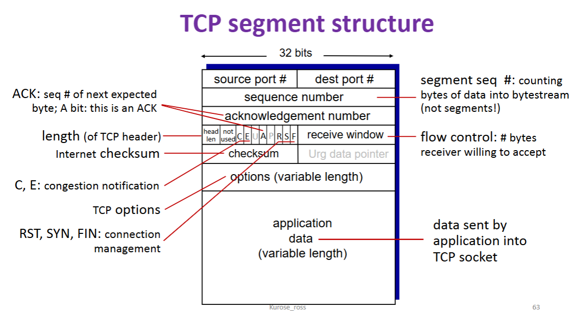 <ul><li><p><strong>point-to-point:</strong> one sender, one receiver</p></li><li><p>reliable, in-order byte steam: no “message boundaries”</p></li><li><p><strong>full duplex data: </strong>bi-directional data flow in same connection</p></li><li><p>cumulative ACKs</p></li><li><p><strong>pipelining:</strong> TCP congestion and flow control set window size</p></li><li><p>handshaking (exchange of control messages) initializes sender, receiver state before data exchange</p></li><li><p><strong>flow controlled:</strong> sender will not overwhelm receiver</p></li></ul><p></p>