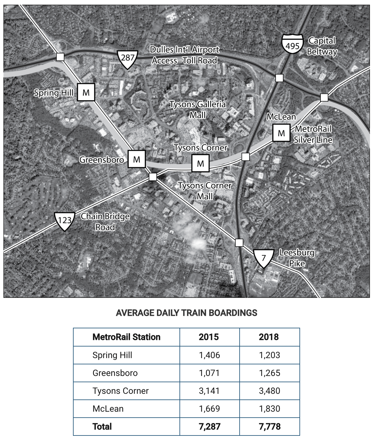 <p>The map shows major highways and the route of the Metrorail Silver Line around Tysons Corner, Virginia, an edge city outside of Washington, D.C. Using the information in the map and the data table, which of the following was the most likely positive result of the opening of the Metrorail Silver Line in 2014&nbsp;?</p><p>Responses</p><p><strong>A</strong></p><p>More vehicular traffic on the 495 Capital Beltway and 287 Toll Road</p><p><strong>B</strong></p><p>More vehicular traffic on Chain Bridge Road and Leesburg Pike</p><p><strong>C</strong></p><p>An increase in population and business activity as a result of improved connectivity</p><p><strong>D</strong></p><p>A decrease in population and business activity as a result of changing demographics</p><p><strong>E</strong></p><p>A decrease in the number of shoppers at the Tysons Corner shopping malls</p>