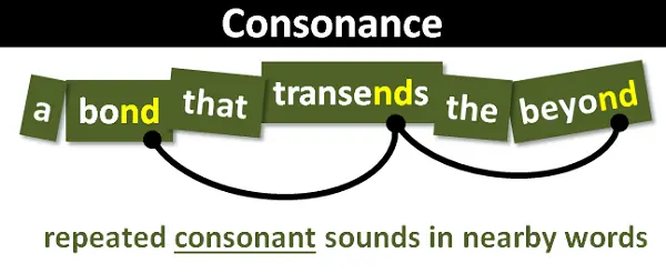 <p>The repetition of consonant sounds within or at the end of words in a phrase.</p>