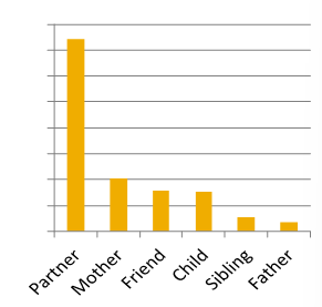 <ul><li><p>people are most likely to say that their romantic partner is their primary attachment figure and least likely to say their father </p></li></ul><p></p>