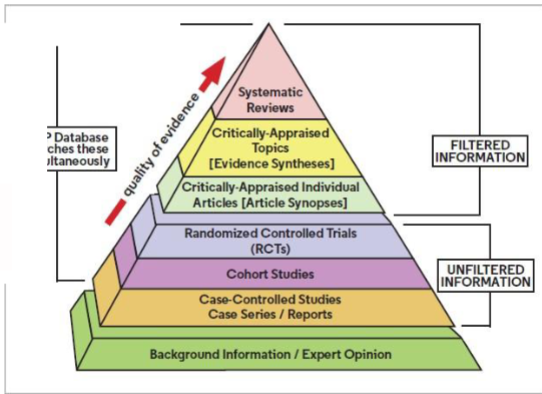 <p><strong>Clinical opinion:</strong> based on experience/expertise</p><p><strong>Case reports:</strong> a finding from a single patient</p><p><strong>Case series:</strong> a number of cases</p><p><strong>Case-control studies:</strong> a retrospective study that compares subjects who have a condition (cases) with patients who do not (controls)</p><p><strong>Randomized controlled trials (RCTs):</strong> prospective investigations of effects where groups are assigned before treatment begins</p>