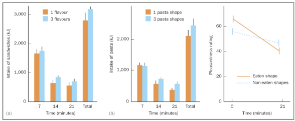 <p>refers to the decrease in pleasantness + consumption of a specific food after eating it to satiety</p><ul><li><p>lab experiment found that being given food of different flavours/shapes (altering sensory properties) increased both food intake + ratings of pleasantness from participants</p></li></ul><p></p>