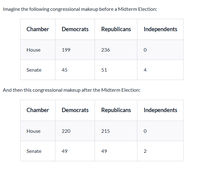<p>If the sitting president is a Republican, which of the following is the most accurate explanation of these results?</p>