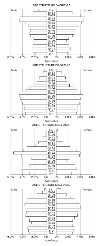 <p>Which of the age structure diagrams best illustrates a county that has a stable population size and slow or no population growth?</p><p>A. A</p><p>B. B</p><p>C. C</p><p>D. D</p>