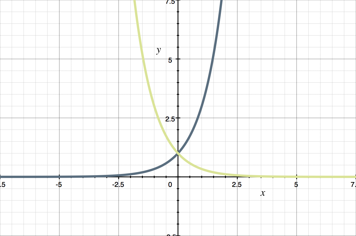 <p>y=3<sup>-x</sup></p>
