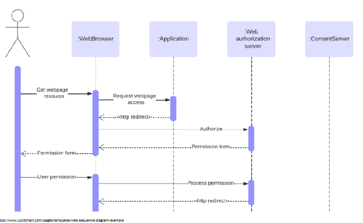 <p>how objects interact over time by exchanging messages in an order</p>