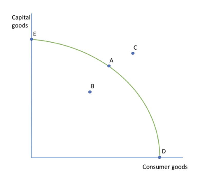 <p>A = efficient</p><p>B = inefficient</p><p>C = unobtainable</p><p></p>