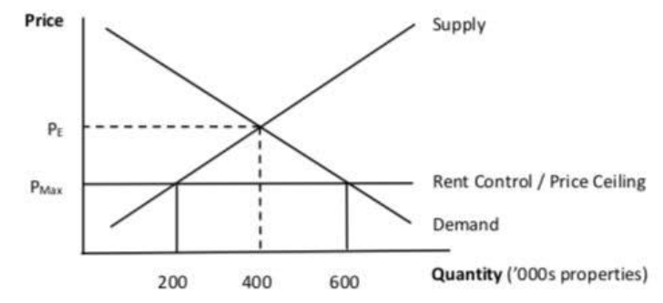 <p>The mandated maximum amount a seller is allowed to charge for a product</p><p>Set bellow equilibrium</p>