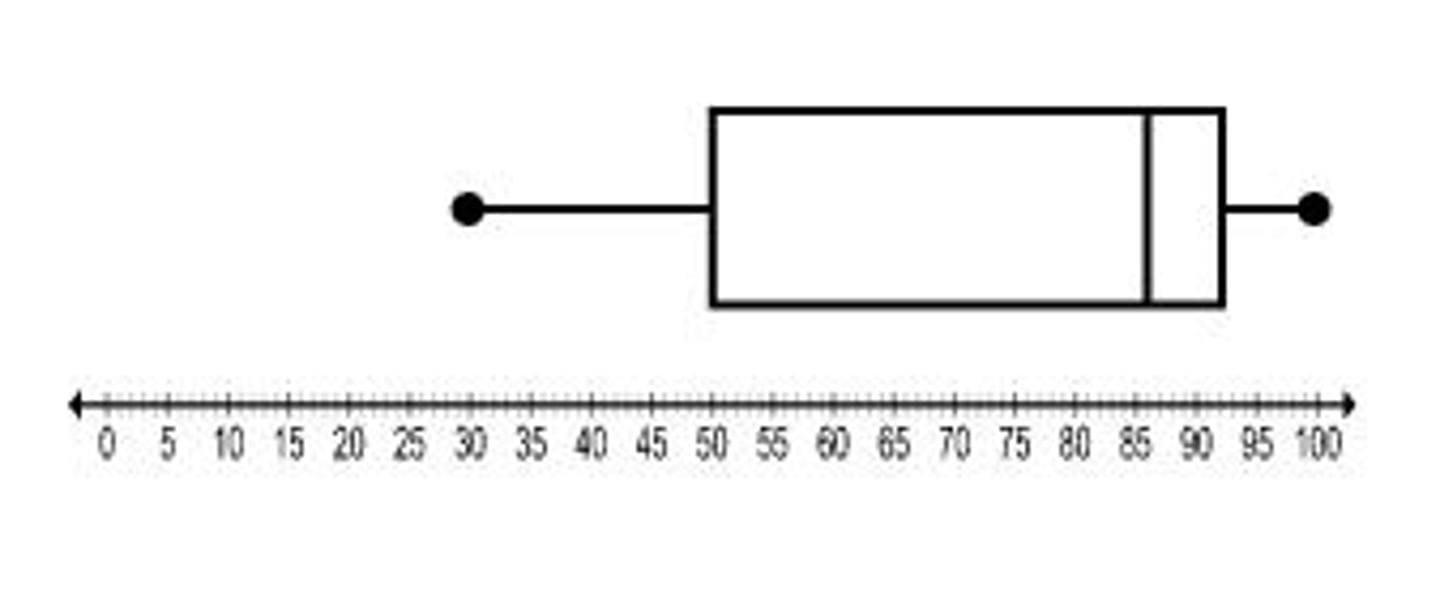 <p>A dsiplay that shows the distribution of values in a data set seperated into four equal-sized groups. A box plot is constructed from the five number summary of the data.</p>