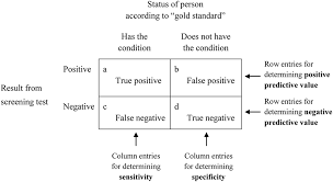 <p>The probability that a person with a positive test result actually has the condition <strong>(% of TPs)</strong></p><p>PPV (%) = [TP/TP+FP] (x 100)</p>