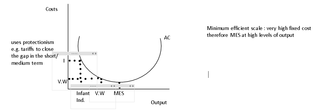 <ol><li><p>dangers of overspecialisation e.g. Ghana → X cocoa beans 30%, Malawi → raw tobacco 47%, if global demand falls for cocoa or tobacco - problems for ghana or malawi - worsen terms of trade, commodity price are volatile</p></li><li><p>protection of infant industries - need breathing room before they can compete, GRAPH →</p></li><li><p>protect declining industries - allow gradual decline and allow workers to re-train and reduce structural unemployment, e.g. UK 80s/90s deindustrialisation, they may be cases where a coountry loses its comparitive advantage in this sector</p></li><li><p>protects from unfair competition - subsidies - distorts comparitive advantage, dumping of goods</p></li><li><p>correction of an adverse balance of payments - attempt to bring M’s in line with X’s</p></li></ol><p></p>