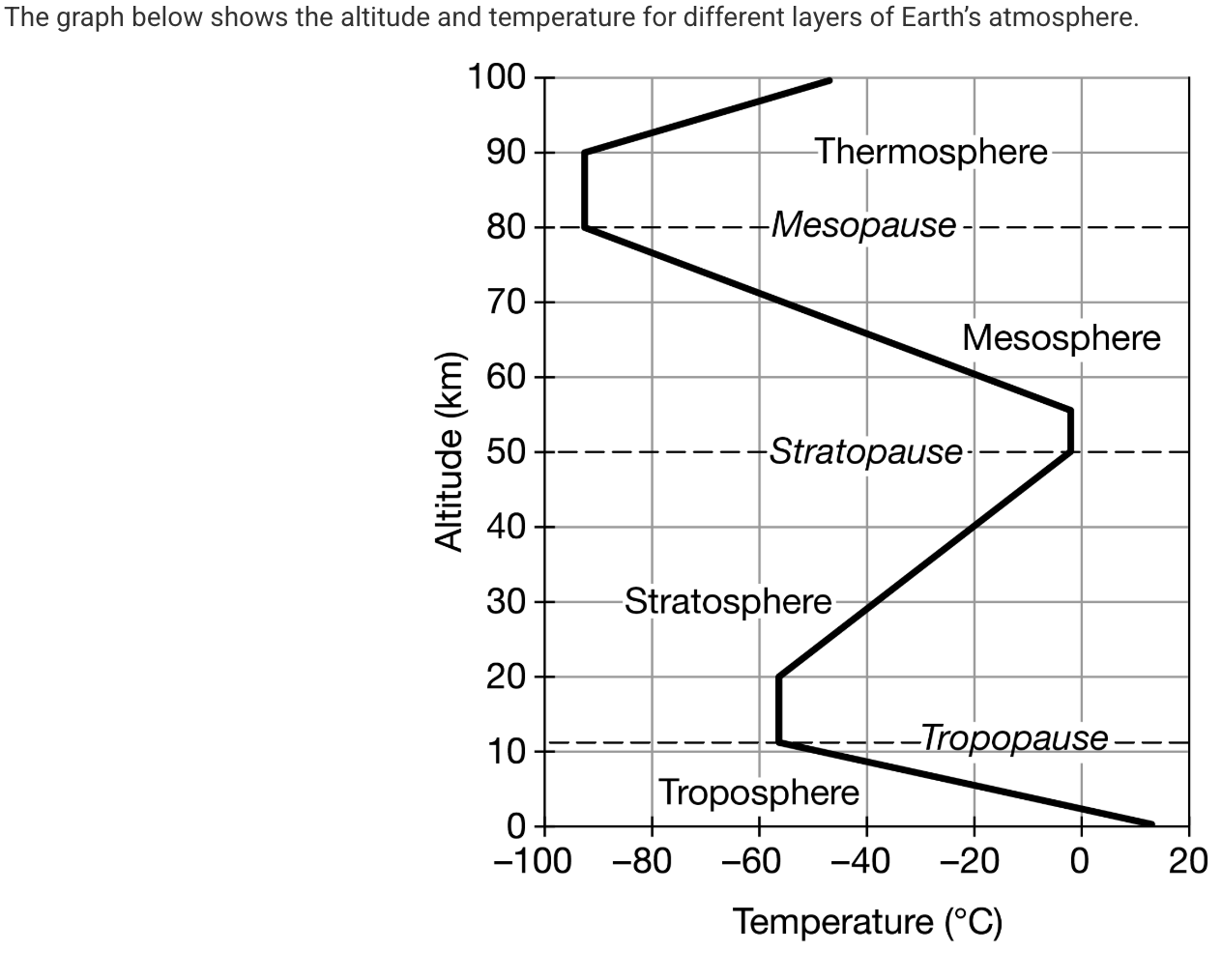 <p>Based on the diagram, which of the following identifies a characteristic of the atmosphere between the stratopause and the tropopause?</p><p><strong>A</strong></p><p class="choice_paragraph">Cloud formation occurs in the stratosphere.</p><p><strong>B</strong></p><p class="choice_paragraph">The warmest air is found in the mesosphere.</p><p><strong>C</strong></p><p class="choice_paragraph">The ozone layer is in the stratosphere.</p><p><strong>D</strong></p><p class="choice_paragraph">The troposphere is the closest layer to the sun.</p>