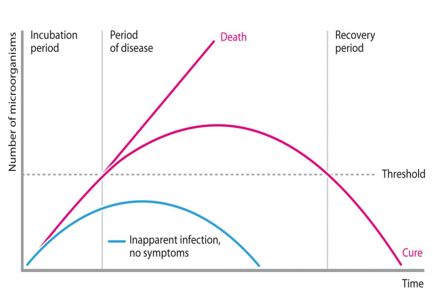 <p>Threshold of disease is rarely reached</p>