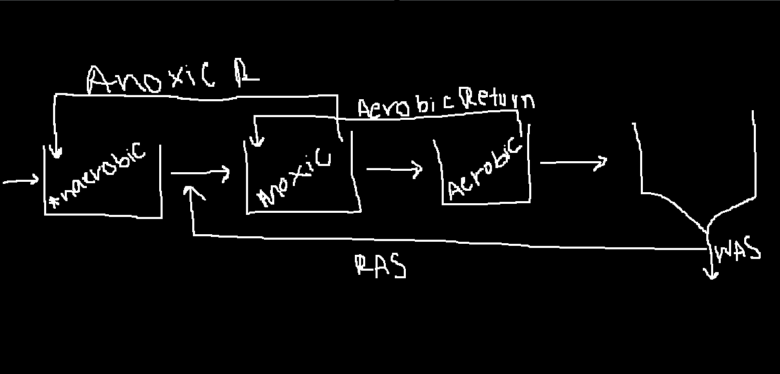 <ul><li><p>useful if you are concerned about nitrogen popping up in the anerobic reactor. </p></li></ul><p></p>