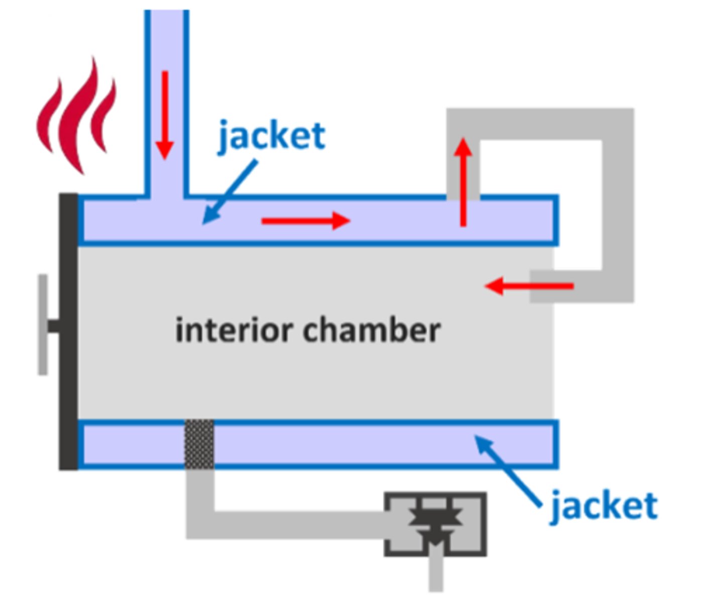 <p>a metal, insulated shell that surrounds a steam sterilizer &amp; carries steam from an external source to heat the sterilizer's interior chamber</p>