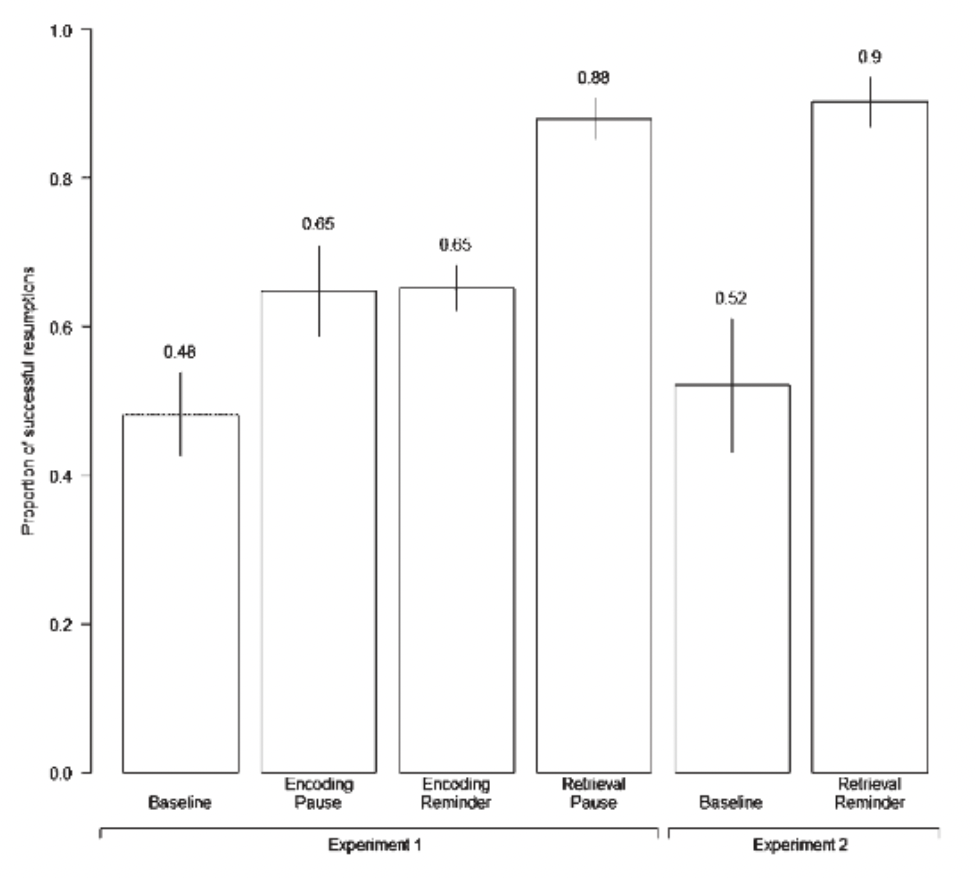 <ul><li><p><span style="background-color: transparent;"><span>Answer SAT style questions. Participants were told to remember to go back to a question if they are interrupted.</span></span></p></li><li><p><span style="background-color: transparent;"><span>Will get an interruption that is loading screen for the next block (in the middle of the block they’re working on) and have the option to return to the previous block</span></span></p></li><li><p><span style="background-color: transparent;"><span>A brief pause (blank screen) before the the interruption aids in </span><strong><span>intention formation</span></strong></span></p><ul><li><p>As helpful as an encoding reminder (remember to remember this)</p></li></ul></li><li><p><span style="background-color: transparent;"><span>A brief pause after the interruption seems to aid in </span><strong><span>intention retrieval </span></strong><span>(to return to the interrupted task)</span></span></p><ul><li><p>As helpful as a retrieval reminder (remember that you should do this)</p></li></ul></li><li><p><span style="background-color: transparent;"><span>No pause either before or after the interruption leads to high rates of prospective memory failure</span></span></p></li></ul><p></p>