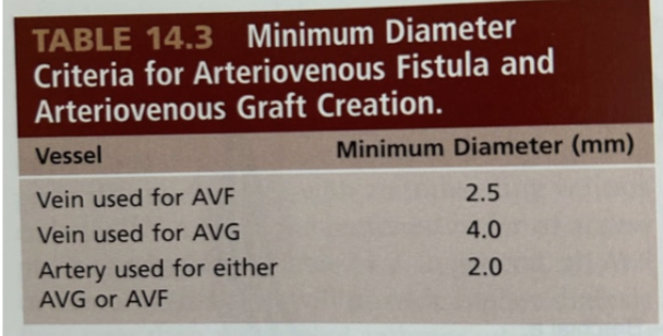 <p>What is the selecting criteria for dialysis access </p>