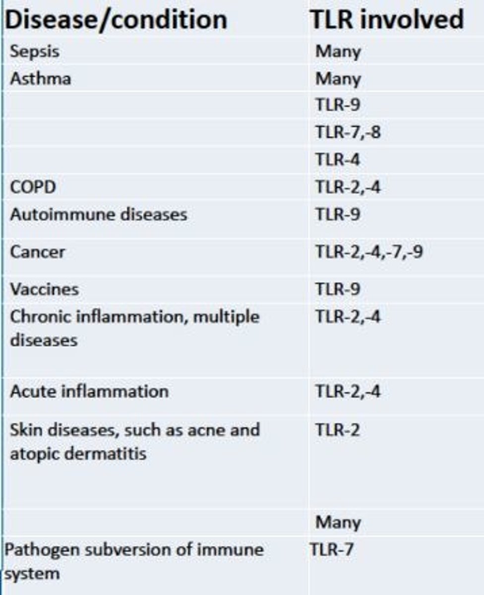 <p>Sepsis</p><p>Asthma</p><p>Skin diseases e.g., acne</p><p>Cancer</p>