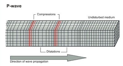 <p>waves that travel outward from an Earthquake&apos;s focus and cause particles in rocks to move back and forth in the same direction the wave is moving</p>