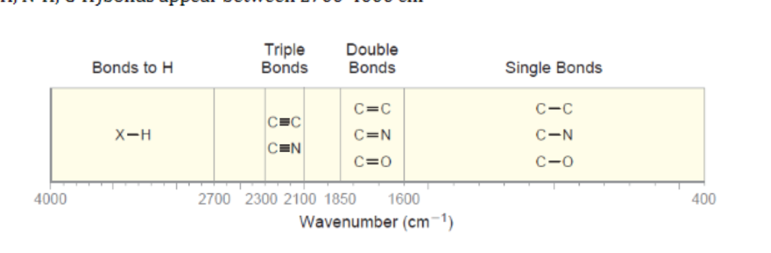 <p>appear between 2700-4000 cm-1</p>