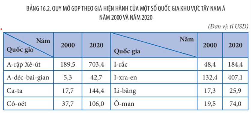 <p>b, Năm 2000 Thổ Nhĩ Kỳ có quy mô GDP cao nhất </p>