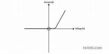 <ul><li><p>current only flows through a diode in 1 direction</p></li><li><p>diode has very high resistance in reverse direction</p></li></ul>