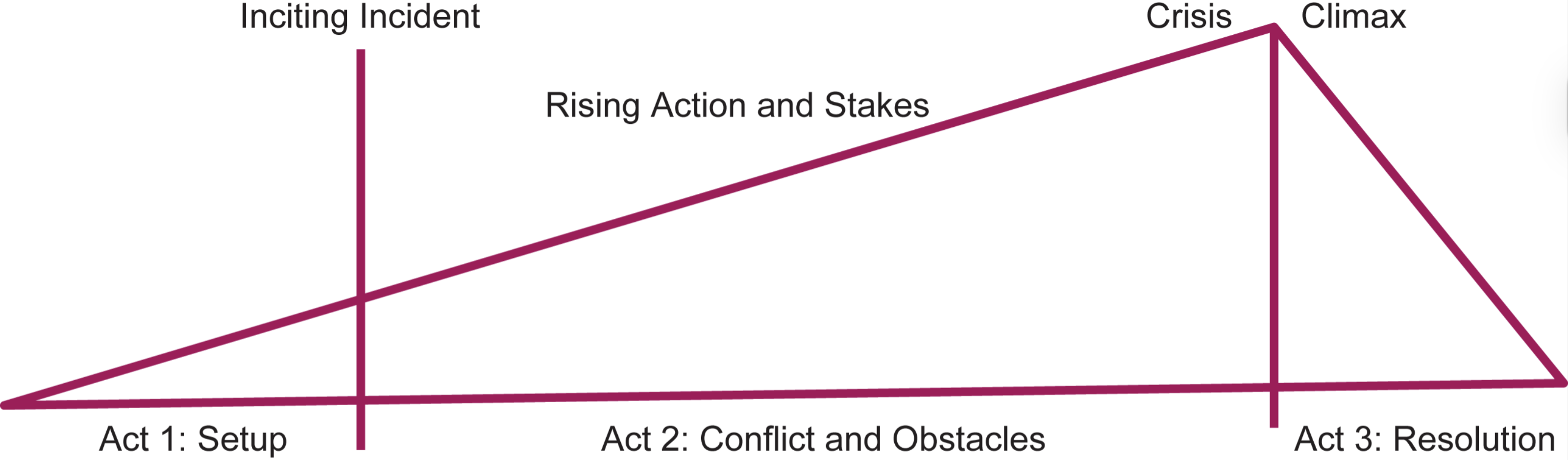 <p>The three-act format.&nbsp;</p><p>First act: establishes character, setting, and tone, and then introduces the goal with<strong> an inciting incident</strong></p><p>Second act: Protagonist’s pursuit of the goal, and the conflict and obstacles that must be confronted before the goal is gained or lost at the peak of<strong> rising action</strong> and<strong> stakes.</strong></p><p>Third act: Resolves conflict, wraps up ongoing storylines, and gives the viewer a chance to process the<strong>&nbsp;resolution.</strong></p>