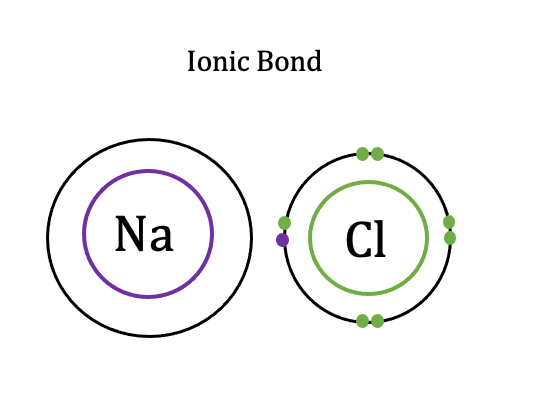 <p>a type of chemical bond that occurs between two atoms when one atom transfers electrons to another atom. <strong>It is the electrostatic attractions between positive and negative ions</strong></p><ul><li><p>Ionic compounds are traditionally thought of as forming from the<strong> reaction of metals and nonmetals </strong>(though they form other ways as well)</p></li></ul>