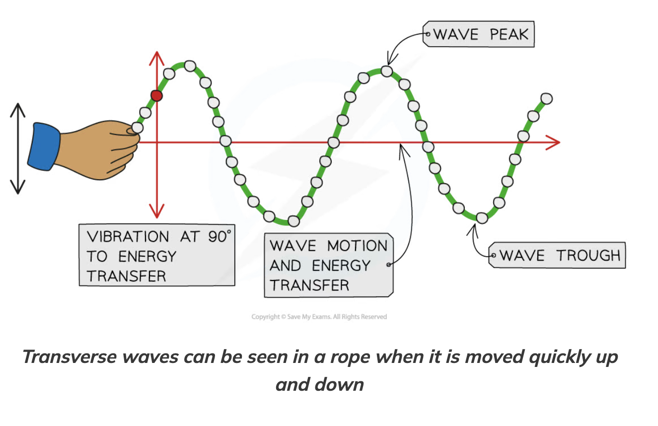 <p>highest point on the wave above the rest position</p>