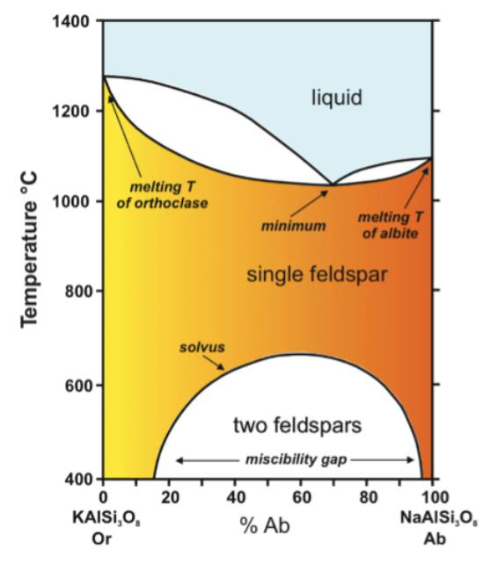 <p>Na and K are different sizes so they don’t have a complete solid solution<br>Double curve because you can’t replace all Na with K because K is bigger than Na. <br>Substitution happens at very high temps because it’s hard to substitute differently sized elements, it’s more flexible at high temp</p>