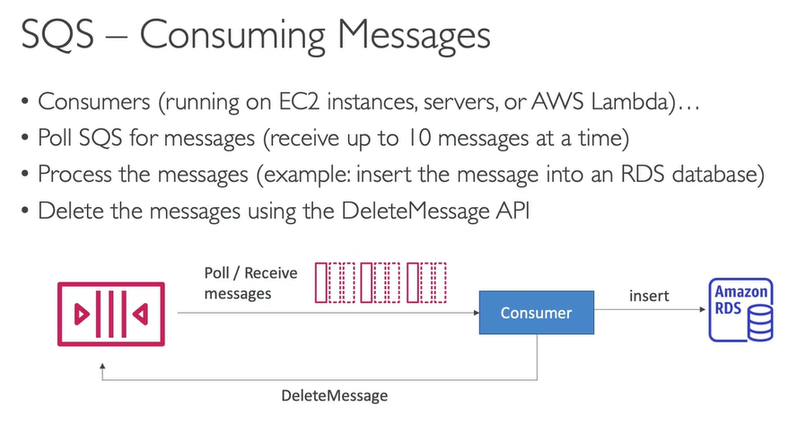 <img src="https://knowt-user-attachments.s3.amazonaws.com/1901296c-8163-4cdd-8711-89d64a452eb3.png" data-width="75%" data-align="center" alt="Multiple EC2 instances consumers"><ul><li><p><strong>Consumers receive and process messages in parallel:</strong> Instead of one single machine being overwhelmed, multiple EC2 instances (the "consumers") are constantly pulling messages from the queue. This is the core principle of horizontal scaling for processing tasks.</p></li><li><p><strong>At least once delivery:</strong> Since the queue is designed for massive scale and speed, it can't guarantee a message will be delivered <em>exactly</em> once. It promises <strong>at least one</strong> delivery, meaning that under rare conditions (like a consumer failing just before it deletes a message), the same message might be received and processed twice.</p></li></ul><p></p>
