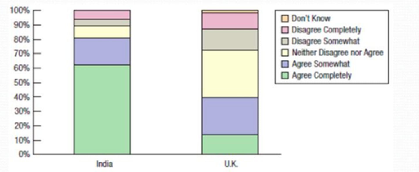 <p>stack up the bars to make 100%</p>
