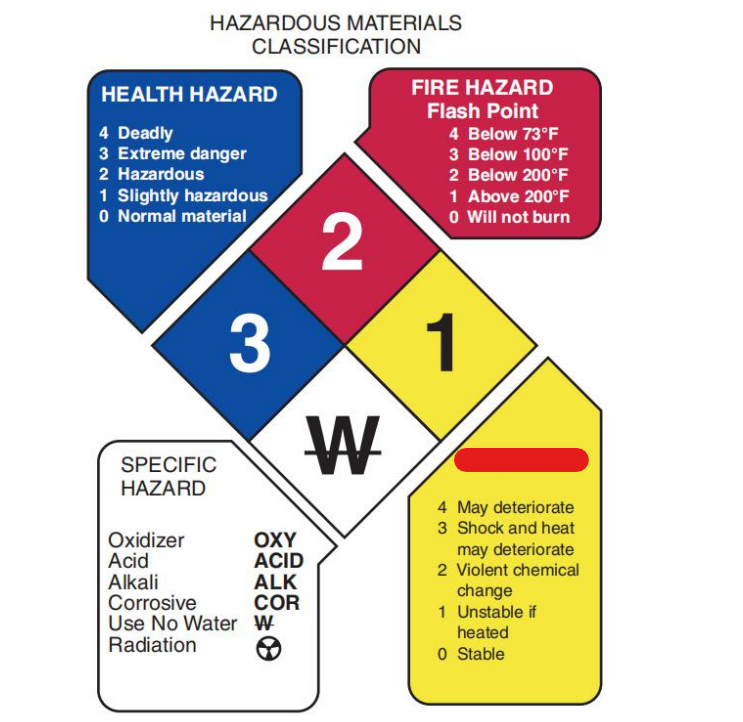 <p>Yellow quadrant of the NFPA hazardous materials classification</p>