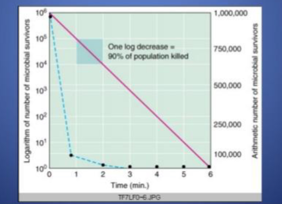 <p>Bacteria die at a _____ rate</p>