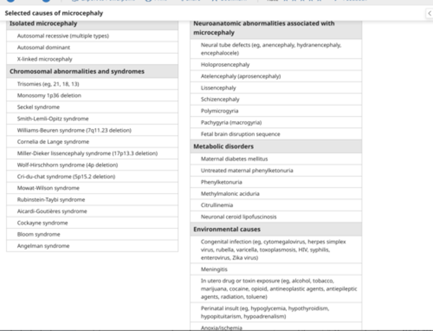 <p>Congenital miϲrοϲephalу is usually associated with a sloping forehead and small anterior fontanelle</p><p>The anterior fontanelle usually closes between 10 and 24 months. Early closure can be a normal finding but also is associated with miϲrοϲephаly, ϲrаոiοѕуոοѕtosis, hyperthyroidism, or hypoparathyroidism. Persistent enlargement of the anterior fontanelle in сhilԁren with miϲrοϲephaly may be due to a syndrome (eg, Down syndrome, trisomy 13 or 18, 5p- [cri-du-chat], Rubinstein-Taybi) or toxins.</p>