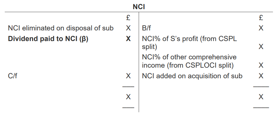 <p>Balance b/f (credit balance) X</p><p>NCI% of S’s profit (from CSPL split) X</p><p>NCI% of other comprehensive income (from CSPLOCI split) X</p><p>NCI added on acquisition of sub X</p><p>NCI eliminated on disposal of sub (X)</p><p><strong>Dividend paid to NCI (β) (X)</strong></p><p></p><p>C/f X</p>
