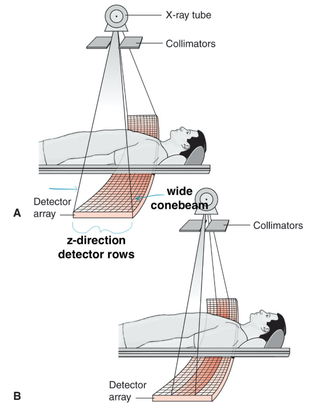 <p>= ability to acquire multiple/longer/faster discrete slices of data with each gantry rotation</p><ul><li><p>however, a wider beam decreases IQ; hence, maximum collimation is limited in areas that require high IQ</p></li><li><p>only when speed is prioritized, the full detector array will be activated&nbsp;</p></li></ul><p></p>