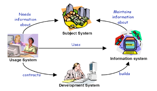 <ol><li><p>Subject World - Domain, accountants, bankers, loan managers</p></li><li><p>User World - tellers, clients, managers</p></li><li><p>Developer World - analysts, specifiers, designers</p></li><li><p>System World</p></li></ol><p></p><p>Each has their own FRs, NFRs</p>