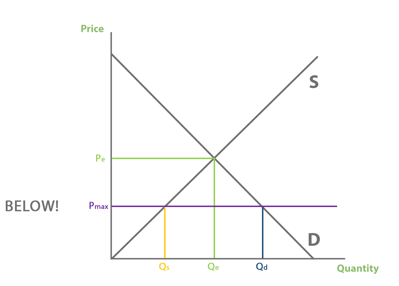 <p>Government intervention can distort the price mechanism.</p><p>E.g. a minimum price will create excess supply between Qd and Qs:</p><p><em>at front</em></p><p>E.g. a maximum price will create excess demand between Qs and Qd:</p>