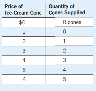 <p>Sketch the Demand Curve Given the Demand Schedule</p>