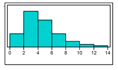 <p><strong>longer tail on the right side </strong></p><ul><li><p>most of the data values are concentrated on the left</p></li></ul><p></p>